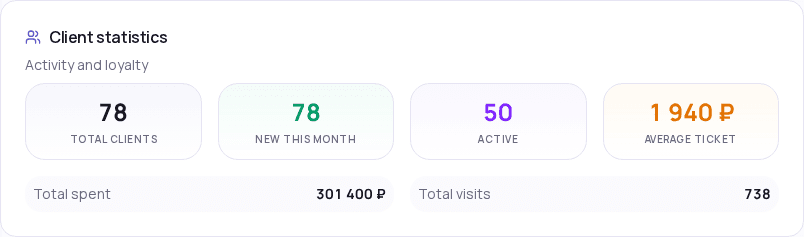 Client base statistics: total clients, new this month, active clients, and average ticket