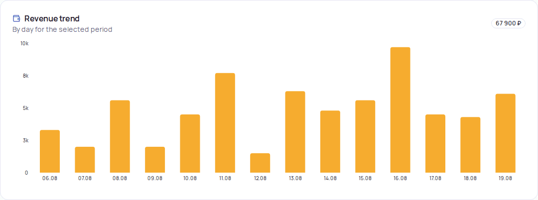Revenue trend chart by day, showing the selected period at a glance