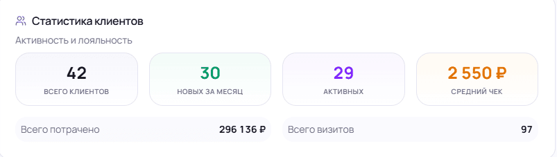 Статистика клиентской базы: всего клиентов, новые за месяц, активные и средний чек